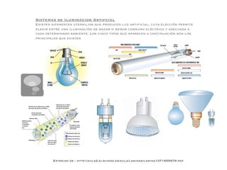 Sistemas de Iluminacion Artifcial
Existen diferentes utensilios que producen luz artiﬁcial, cuya elección permite
elegir entre una iluminación de mayor o menor consumo eléctrico y adecuada a
cada determinado ambiente. Los cinco tipos que aparecen a continuación son los
principales que existen




        Extraido de : http://aula2.elmundo.es/aula/laminas/lamina1071655979.pdf
 