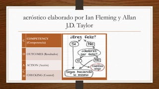 acróstico elaborado por Ian Fleming y Allan
J.D. Taylor
C
COMPETENCY
(Competencia)
O OUTCOMES (Resultados)
A ACTION (Acción)
C
H CHECKING (Control)
 