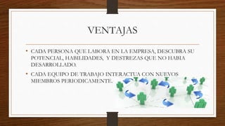 VENTAJAS
• CADA PERSONA QUE LABORA EN LA EMPRESA, DESCUBRA SU
POTENCIAL, HABILIDADES, Y DESTREZAS QUE NO HABIA
DESARROLLADO.
• CADA EQUIPO DE TRABAJO INTERACTUA CON NUEVOS
MIEMBROS PERIODICAMENTE.
 