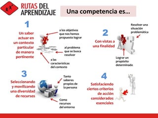 Una competencia es…
Un saber
actuar en
un contexto
particular
de manera
pertinente
a las
características
del contexto
al problema
que se busca
resolver
a los objetivos
que nos hemos
propuesto lograr
Seleccionando
y movilizando
una diversidad
de recursos
Tanto
saberes
propios de
la persona
Como
recursos
del entorno
Satisfaciendo
ciertos criterios
de acción
considerados
esenciales
Con vistas a
una finalidad
Resolver una
situación
problemática
Lograr un
propósito
determinado
1
2
3 4
 