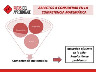 Competencia matemática
Actitud
Conocimiento
Capacidad
ASPECTOS A CONSIDERAR EN LA
COMPETENCIA MATEMÁTICA
Actuación eficiente
en la vida:
Resolución de
problemas
 
