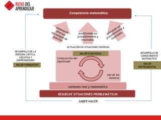 RESUELVE SITUACIONES PROBLEMÁTICAS
contexto real y matemático
Construcción del
significado
Uso de los
números
justificando sus
procedimientos y
resultados.
Competencia matemática.
SABER HACER
DESARROLLO DE LA
PERSONA CRITICA,
CREATIVA Y
EMPRENDEDORA
DESARROLLO DE
CONOCIMIENTO
MATEMATICO
ACTUACIÓN EN SITUACIONES DIVERSAS
VALOR FORMATIVO
VALOR FUNCIONAL
VALOR
INSTRUMENTAL
 