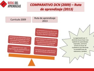 Currículo 2009
Ruta de aprendizaje
2013
La organización por 4
dominios busca hacer mas
explicito los aprendizajes
esperados, asimismo
orienta al actuar de
ciudadanos que demanda
la sociedad (caso de
relaciones y cambio)
COMPARATIVO DCN (2009) – Ruta
de aprendizaje (2013)
 