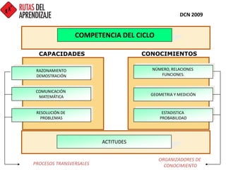 CAPACIDADES CONOCIMIENTOS
NÚMERO, RELACIONES
FUNCIONES.
GEOMETRIA Y MEDICIÓN
ESTADISTICA
PROBABILIDAD
RAZONAMIENTO
DEMOSTRACIÓN
COMUNICACIÓN
MATEMÁTICA
RESOLUCIÓN DE
PROBLEMAS
ACTITUDES
COMPETENCIA DEL CICLO
PROCESOS TRANSVERSALES
ORGANIZADORES DE
CONOCIMIENTO
DCN 2009
 