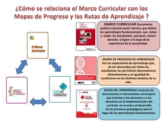 MARCO CURRICULAR Documento
político-cultural-social- técnico, que define
los aprendizajes fundamentales que todas
y todos los estudiantes peruanos tienen
derecho a lograr a lo largo de la
experiencia de la escolaridad.
MAPAS DE PROGRESO DE APRENDIZAJE
Son las expectativas de aprendizaje que,
de ser alcanzadas por todos los
estudiantes, les permitirán desenvolverse
eficientemente y en igualdad de
condiciones en los distintos ámbitos de su
vida.
RUTAS DEL APRENDIZAJE Conjunto de
documentos e instrumentos curriculares
que orientan a los docentes y a los
directivos en la implementación del
currículo en el aula y el desarrollo
de los procesos pedagógicos para el
logro de los aprendizajes fundamentales.
El Marco
Curricular
 