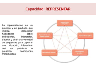 La representación es un
proceso y un producto que
implica desarrollar
habilidades sobre
seleccionar, interpretar,
traducir y usar una variedad
de esquemas para capturar
una situación, interactuar
con un problema o
presentar condiciones
matemáticas.
Capacidad: REPRESENTAR
 