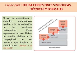 Capacidad: UTILIZA EXPRESIONES SIMBÓLICAS,
TÉCNICAS Y FORMALES
El uso de expresiones y
símbolos matemáticos
ayudan a la formalización
de las nociones
matemáticas. Estas
expresiones no son fáciles
de asimilar debido a la
complejidad de los
procesos que implica la
simbolización. (Fascículo 1 III
ciclo, pág. 51)
 