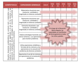 COMPETENCIA CAPACIDADES GENERALES Ciclo II
Ciclo
III
Ciclo
IV
Ciclo
V
Ciclo
VI
Ciclo
VII
Resuelvesituacionesproblemáticasdecontextorealymatemáticoque
implicanlaconstruccióndelsignificadoyelusodelosnúmerosysus
operacionesempleandodiversasestrategiasdesolución,justificandoy
valorandosusprocedimientosyresultados.
Matematiza situaciones que
involucran cantidades y
magnitudes en diversos contextos.
Representa situaciones que
involucran cantidades y
magnitudes en diversos contextos.
Comunica situaciones que
involucran cantidades y
magnitudes en diversos contextos.
Elabora estrategias haciendo uso
de los números y sus operaciones
para resolver problemas
Utiliza expresiones simbólicas y
formales de los números y las
operaciones en la solución de
problemas de diversos contextos
Argumenta el uso de los números y
sus operaciones en la resolución de
problemas
A lo largo de la Educación
Básica Regular, las
capacidades se manifiestan
de forma general en todos
los ciclos y grados.
 