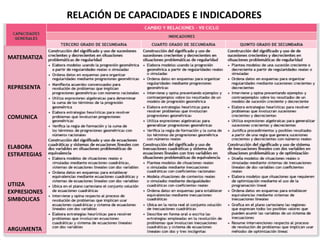 MATEMATIZA
REPRESENTA
COMUNICA
ELABORA
ESTRATEGIAS
UTIIZA
EXPRESIONES
SIMBOLICAS
ARGUMENTA
RELACIÓN DE CAPACIDADES E INDICADORES
 
