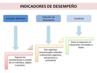 Expresa las
características o estado
de un individuo, objeto
o proceso.
Son aspectos
consensuados referidos
a dimensión cognitiva,
actuaciones o
actitudinal
Estos se expresan en
situaciones simuladas o
reales
Indicador definición
Indicador de
desempeño
Condición
INDICADORES DE DESEMPEÑO
 