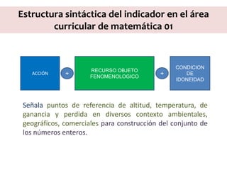 Estructura sintáctica del indicador en el área
curricular de matemática 01
ACCIÓN
RECURSO OBJETO
FENOMENOLOGICO
CONDICION
DE
IDONEIDAD
+ +
Señala puntos de referencia de altitud, temperatura, de
ganancia y perdida en diversos contexto ambientales,
geográficos, comerciales para construcción del conjunto de
los números enteros.
 