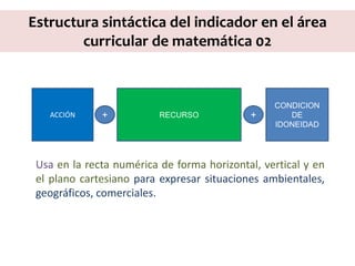 Estructura sintáctica del indicador en el área
curricular de matemática 02
ACCIÓN RECURSO
CONDICION
DE
IDONEIDAD
+ +
Usa en la recta numérica de forma horizontal, vertical y en
el plano cartesiano para expresar situaciones ambientales,
geográficos, comerciales.
 