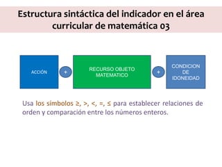 Estructura sintáctica del indicador en el área
curricular de matemática 03
ACCIÓN
RECURSO OBJETO
MATEMATICO
CONDICION
DE
IDONEIDAD
+ +
Usa los símbolos ≥, >, <, =, ≤ para establecer relaciones de
orden y comparación entre los números enteros.
 