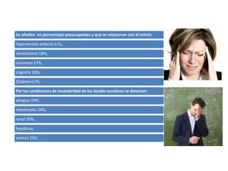 Se añaden en porcentajes preocupantes y que se relacionan con el estrés:
hipertensión arterial 21%,
nerviosismo 18%,
insomnio 17%,
migraña 16%,
Diabetes21%,
Por las condiciones de insalubridad de los locales escolares se detectan:
alergias 19%,
intestinales 24%,
renal 10%,
hepáticas,
varices 23%.
 