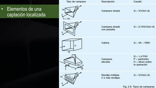 • Elementos de una
captación localizada
 