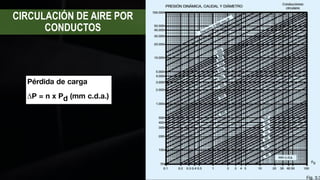 CIRCULACIÓN DE AIRE POR
CONDUCTOS
 