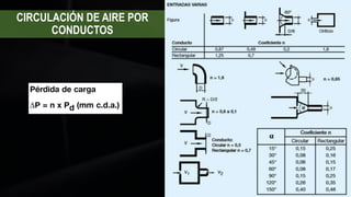CIRCULACIÓN DE AIRE POR
CONDUCTOS
 