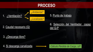 PROCESO
¿Ambiental?
¿Localizada?
1. ¿Ventilación?
2. Caudal necesario (Q)
3. ¿Descarga libre?
4. Si descarga canalizada
5. Punto de trabajo
Cálculo Pérdida de Carga, ∆P
6. Selección del Ventilador capaz
del Q-P
 