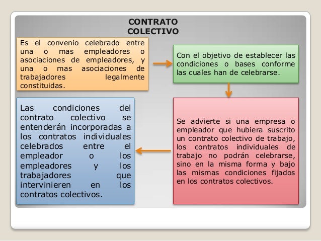 Estructura De Un Contrato Colectivo De Trabajo