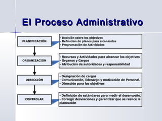 El Proceso AdministrativoEl Proceso Administrativo
 
