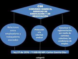 •Relaciones entre empleadores y trabajadores asociados


                                                            C98
                                              CONVENIO SOBRE EL
                                                  DERECHO DE
                                               SINDICACIÓN Y DE
                                                 NEGOCIACIÓN




         Relaciones                                                      Garantizar la
            entre                                        Protección   reglamentación,
                                                             a la       por medio de
       empleadores y                                      Libertad        contratos
        trabajadores                                      sindical      colectivos, las
          asociados                                                    condiciones de
                                                                           empleo.



                    ley 27 de 1976 : T-568-99 MP: Carlos Gaviria Díaz
                                                          categoría
 