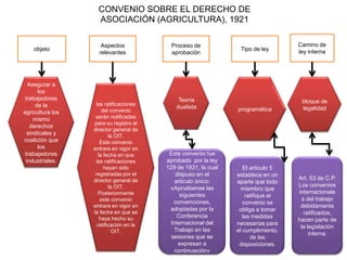 CONVENIO SOBRE EL DERECHO DE
                    ASOCIACIÓN (AGRICULTURA), 1921

                     Aspectos              Proceso de                              Camino de
    objeto                                                       Tipo de ley       ley interna
                    relevantes             aprobación




  Asegurar a
      los
 trabajadores                                Teoría
                   las ratificaciones
                                                                                    bloque de
     de la                                  dualista
                       del convenio                             programática        legalidad
agricultura los
     mismo         serán notificadas
                  para su registro al
   derechos
                  director general de
  sindicales y            la OIT.
coalición que         Este convenio
      los         entrara en vigor en
 trabajadores        la fecha en que      Este convenio fue
 industriales.     las ratificaciones    aprobado por la ley
                        hayan sido       129 de 1931, la cual      El articulo 5
                   registradas por el        dispuso en el      establece en un
                  director general de                                              Art. 53 de C.P.
                                            articulo único:     aparte que todo
                          la OIT.                                                  Los convenios
                                          «Apruébense las         miembro que
                     Posteriormente                                                internacionale
                                               siguientes           ratifique el
                      este convenio                                                  s del trabajo
                                            convenciones,          convenio se
                  entrara en vigor en                                               debidamente
                                          adoptadas por la       obliga a tomar
                  la fecha en que se                                                  ratificados,
                      haya hecho su          Conferencia           las medidas
                                                                                   hacen parte de
                    ratificación en la    Internacional del     necesarias para
                                                                                    la legislación
                            OIT.            Trabajo en las      el cumplimiento,
                                                                                        interna.
                                           sesiones que se            de las
                                              expresan a         disposiciones.
                                            continuación»
 