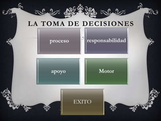 LA TOMA DE DECISIONES
proceso responsabilidad
apoyo Motor
EXITO