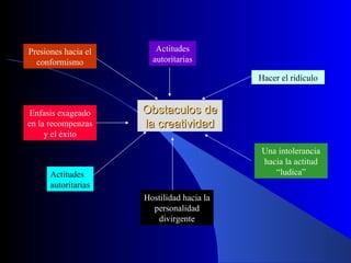 Obstaculos de la creatividad Presiones hacia el conformismo Actitudes autoritarias Hacer el ridículo Enfasis exageado en la recompenzas y el éxito Actitudes autoritarias Hostilidad hacia la personalidad divirgente Una intolerancia hacia la actitud “ludica” 