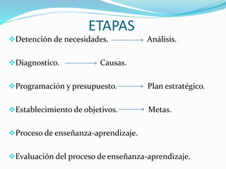 ETAPAS 
Detención de necesidades. Análisis. 
Diagnostico. Causas. 
Programación y presupuesto. Plan estratégico. 
Establecimiento de objetivos. Metas. 
Proceso de enseñanza-aprendizaje. 
Evaluación del proceso de enseñanza-aprendizaje. 
 