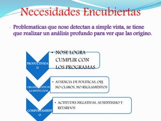 Necesidades Encubiertas 
• Problematicas que nose detectan a simple vista, se tiene 
que realizar un análisis profundo para ver que las origino. 
PRODUCTIVIDA 
D 
• NOSE LOGRA 
CUMPLIR CON 
LOS PROGRAMAS 
ORGANIZACIÓN DE 
LA INSTITUCIÓN 
• AUSENCIA DE POLITICAS, OBJ. 
NO CLAROS, NO REGLAMENTOS 
EL 
COMPORTAMIENT 
O 
• ACTITUDES NEGATIVAS, AUSENTISMO Y 
RETARDOS 
 