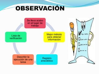 OBSERVACIÓN 
Se lleva acabo 
en el lugar de 
trabajo 
Mejor método 
para obtener 
información 
Registro 
anecdótico 
Lista de 
verificación 
Describir la 
ejecución de una 
tarea 
 