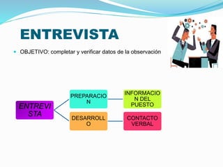 ENTREVISTA 
 OBJETIVO: completar y verificar datos de la observación 
ENTREVI 
STA 
PREPARACIO 
N 
INFORMACIO 
N DEL 
PUESTO 
DESARROLL 
O 
CONTACTO 
VERBAL 
 