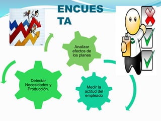 ENCUES 
TA 
Medir la 
actitud del 
empleado 
Detectar 
Necesidades y 
Producción. 
Analizar 
efectos de 
los planes 
 