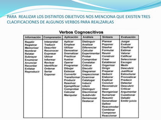 PARA REALIZAR LOS DISTINTOS OBJETIVOS NOS MENCIONA QUE EXISTEN TRES 
CLACIFICACIONES DE ALGUNOS VERBOS PARA REALZARLAS 
 