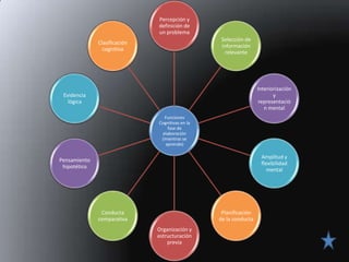 Percepción y
                              definición de
                              un problema
                                                  Selección de
              Clasificación
                                                  información
                cognitiva
                                                    relevante




                                                                  Interiorización
 Evidencia                                                               y
   lógica                                                          representació
                                                                     n mental
                                Funciones
                              Cognitivas en la
                                  fase de
                               elaboración
                               (mientras se
                                 aprende)

                                                                   Amplitud y
Pensamiento
                                                                   flexibilidad
 hipotético
                                                                      mental




               Conducta                           Planificación
              comparativa                        de la conducta
                              Organización y
                              estructuración
                                  previa
 