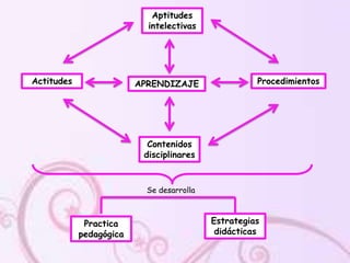 Aptitudes
                           intelectivas




Actitudes                APRENDIZAJE                 Procedimientos




                           Contenidos
                          disciplinares



                           Se desarrolla



             Practica                      Estrategias
            pedagógica                      didácticas
 