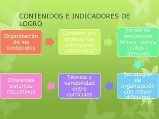 CONTENIDOS E INDICADORES DE
LOGRO
Organización
de los
contenidos

Optando por
ordenar las
principales
estrategias

Escala de
tendencias
firmes, consis
tentes y
comunes

Diferentes
sistemas
educativos

Técnica y
variabilidad
entre
currículos

Estrategias
de
organización
con mayor
dificultad

 