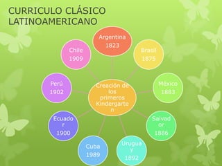 CURRICULO CLÁSICO
LATINOAMERICANO
Argentina
1823

Chile

Brasil

1909

Perú
1902

1875

Creación de
los
primeros
Kindergarte
n

México
1883

Ecuado
r

Salvad
or

1900

1886
Cuba

1989

Urugua
y
1892

 
