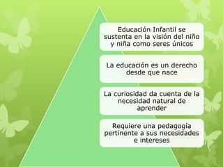 Educación Infantil se
sustenta en la visión del niño
y niña como seres únicos
La educación es un derecho
desde que nace
La curiosidad da cuenta de la
necesidad natural de
aprender
Requiere una pedagogía
pertinente a sus necesidades
e intereses

 
