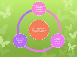 Mobiliarios de
pequeño
tamaño
Montessori

Escuela nueva,
desarrollan locales
especializados

Material de
desecho
Agazzi

Material
didáctico2
diverso
Froebel

 