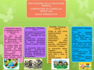 PRECURSORES DE LA EDUCACIÓN
INFANTIL
CONSTRUYEN SU CURRÍCULO
DESDE UNA
NUEVA PERSPECTIVA

CONMENIUS filósofo
y pedagogo nacido en
la República de
Checa.
Se
basa
en
los
procesos
naturales
del aprendizaje como
la observación, los
sentidos y la razón.
El maestro deber ser
el modelo para sus
alumnos, se debe
estimular al niño para
que
ame
el
conocimiento
y
aprenda haciendo de
esta manera active
todos sus sentidos.

PESTALOZZI Pedagogo
Suizo
Se basado en el principio
de que la inteligencia, el
niño
aprende de sus
propias
experiencias, considera
el desarrollo armonioso
de
sus
facultades
(cabeza, corazón, manos
).
La educación debe ser
integral
considerando
los aprendizajes de los
niños/as, trabajando con
la familia . El educador/a
es facilitador

FROEBEL Pedagogo
alemán
Juzga al niño como
espontaneidad,
estimular
su
creatividad
y
observación,
con
materiales
para
armar,
desarmar,
poemas, adivinanzas,
canciones y juegos.
La educación deber
respetar
las
individualidades
de
cada niño y niña, la
libertad
y
espontaneidad,
se
debe
trabajar
conjuntamente con la
familia.

MONTESSORI Pedagoga
italiana
El
niño
necesita
estímulos
y
libertad
para aprender , el
maestro debe dejar al
niño
exprese
sus
gustos
y
preferencias, permitiend
o al niño/a ser más
dinámico y activo en el
proceso de aprendizaje.
Propone
una
metodología activa, en
un
ambiente
de
aprendizaje
libre, utilizando material
didáctico,
maestro
como orientador.

 