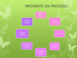 MEDIANTE UN PROCESO
La comunidad
educativa
elabora su
proyecto
Asistencia
técnica de
Arcandina

Talleres de
capacitación
docente

Los alumnos
elaboran
documentos

Entrega videos

Las familias se
involucran en la
ejecución del
proyecto

Arcandina
visita a las
escuelas
Los maestros
de las escuelas
recopilan
trabajos

 