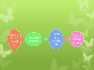 Lectu
ra de
recet
a

Ingred
ientes

Escuc
ha y
obser
va

Todos
comp
arten

 