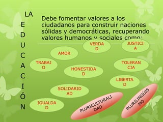 LA

E
D
U

Debe fomentar valores a los
ciudadanos para construir naciones
sólidas y democráticas, recuperando
valores humanos y sociales como:
AMOR

C
A

TRABAJ
O

C
I
Ó
N

VERDA
D

HONESTIDA
D
SOLIDARID
AD

IGUALDA
D

JUSTICI
A

TOLERAN
CIA
LIBERTA
D

 