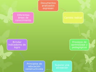 Documentos
analizados
expresan
Diferentes
áreas de
conocimiento

Cambio radical

Brindar
indicadores de
logro

Principios de
educación
constructivista

Procesos de
aprendizaje y
pedagógicos

Supone una
alineación

 