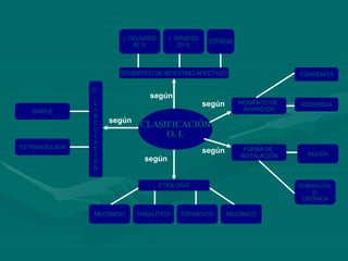 CLASIFICACIÓN O. I. SEGMENTO DE INTESTINO AFECTADO Eº  C I R C U L A C I Ó N ETIOLOGÍA MOMENTO DE  APARICIÓN FORMA DE  INSTALACIÓN I. DELGADO 80 % OTROS I. GRUESO 20 % según según según según según SIMPLE ESTRANGULADA MECÁNICO PARALÍTICO ESPÁSTICO MECÁNICO AGUDA SUBAGUDA  O  CRÓNICA ADQUIRIDA CONGÉNITA 