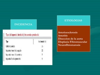 ETIOLOGIAS  Arterioesclerosis Arteritis Diseccion de la aorta Displasia Fibromuscular Neurofibromatosis INCIDENCIA   