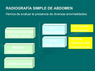 RADIOGRAFÍA SIMPLE DE ABDOMEN Hemos de evaluar la presencia de diversas anormalidades: Alteraciones del Patrón aéreo Aire  intraluminal Aire  extraluminal Íleo mecánico Íleo paralítico Abscesos Perforación libre Presencia de gas Masas  abdominales Calcificaciones 