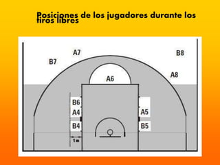Posiciones de los jugadores durante los
tiros libres
 