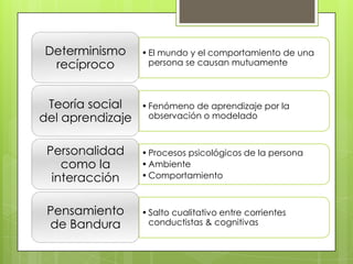 Determinismo      • El mundo y el comportamiento de una
 recíproco          persona se causan mutuamente



 Teoría social    • Fenómeno de aprendizaje por la
del aprendizaje     observación o modelado



 Personalidad     • Procesos psicológicos de la persona
    como la       • Ambiente
  interacción     • Comportamiento



 Pensamiento      • Salto cualitativo entre corrientes
 de Bandura         conductistas & cognitivas
 